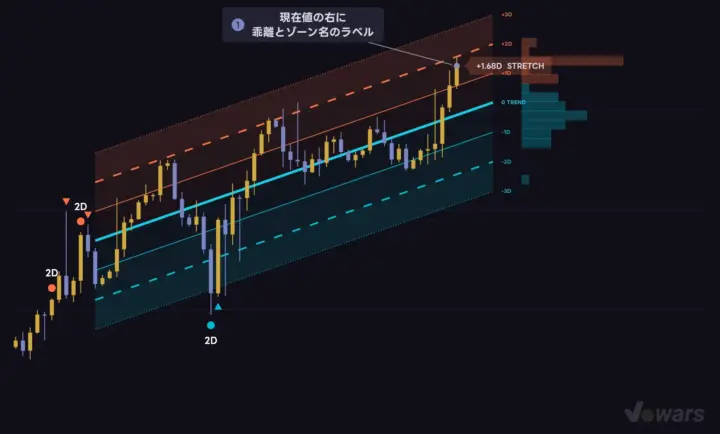 Show Current Deviation で現在値の乖離とゾーン名が出る