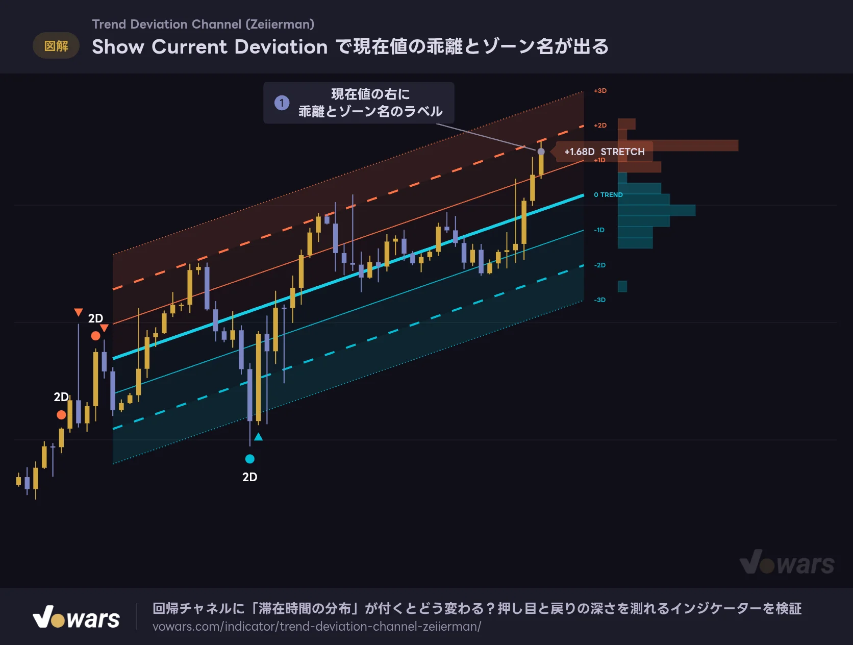 Show Current Deviation で現在値の乖離とゾーン名が出る