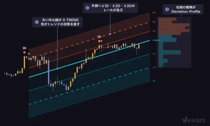 Trend Deviation Channel の表示は3つのパーツでできている