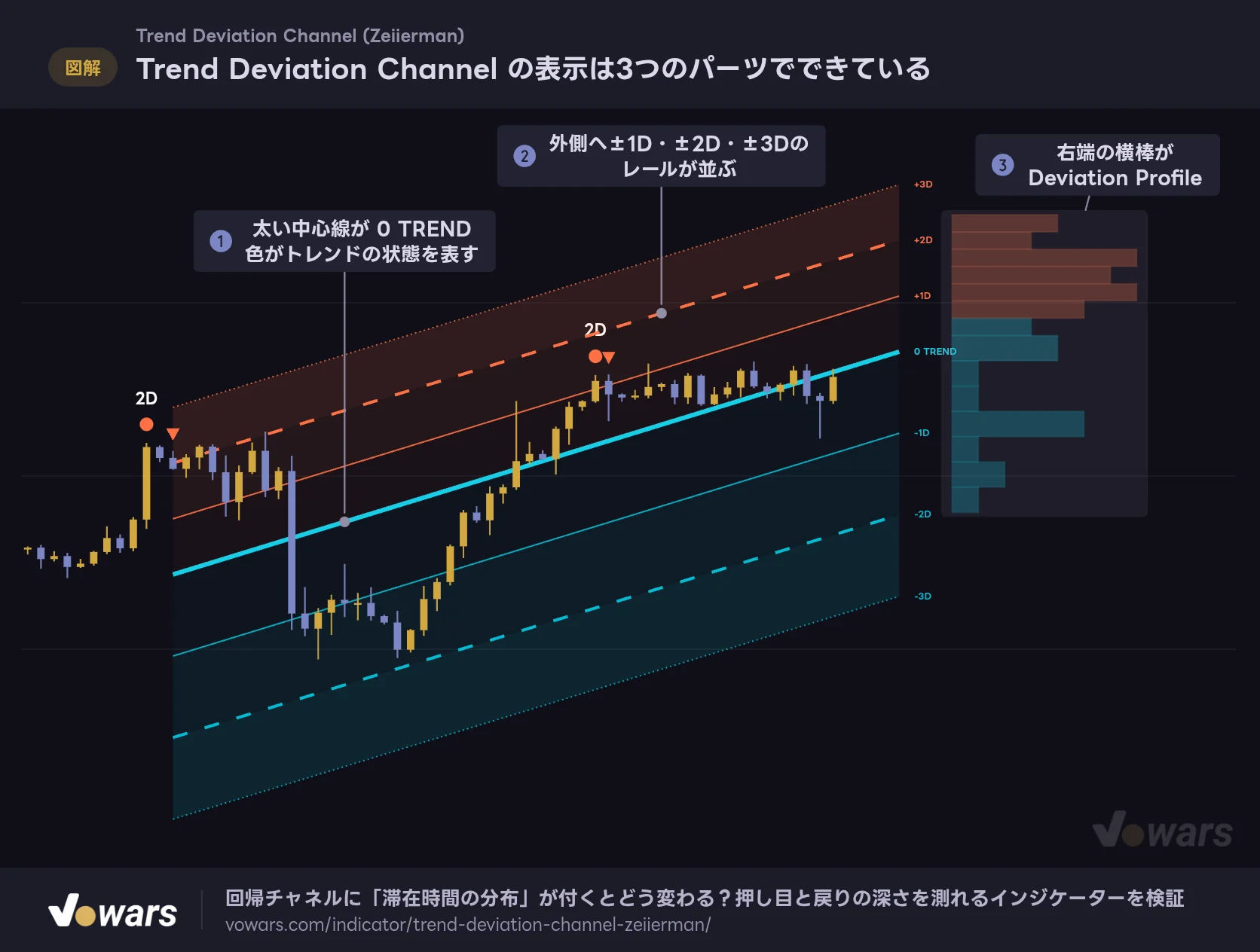 Trend Deviation Channel の表示は3つのパーツでできている