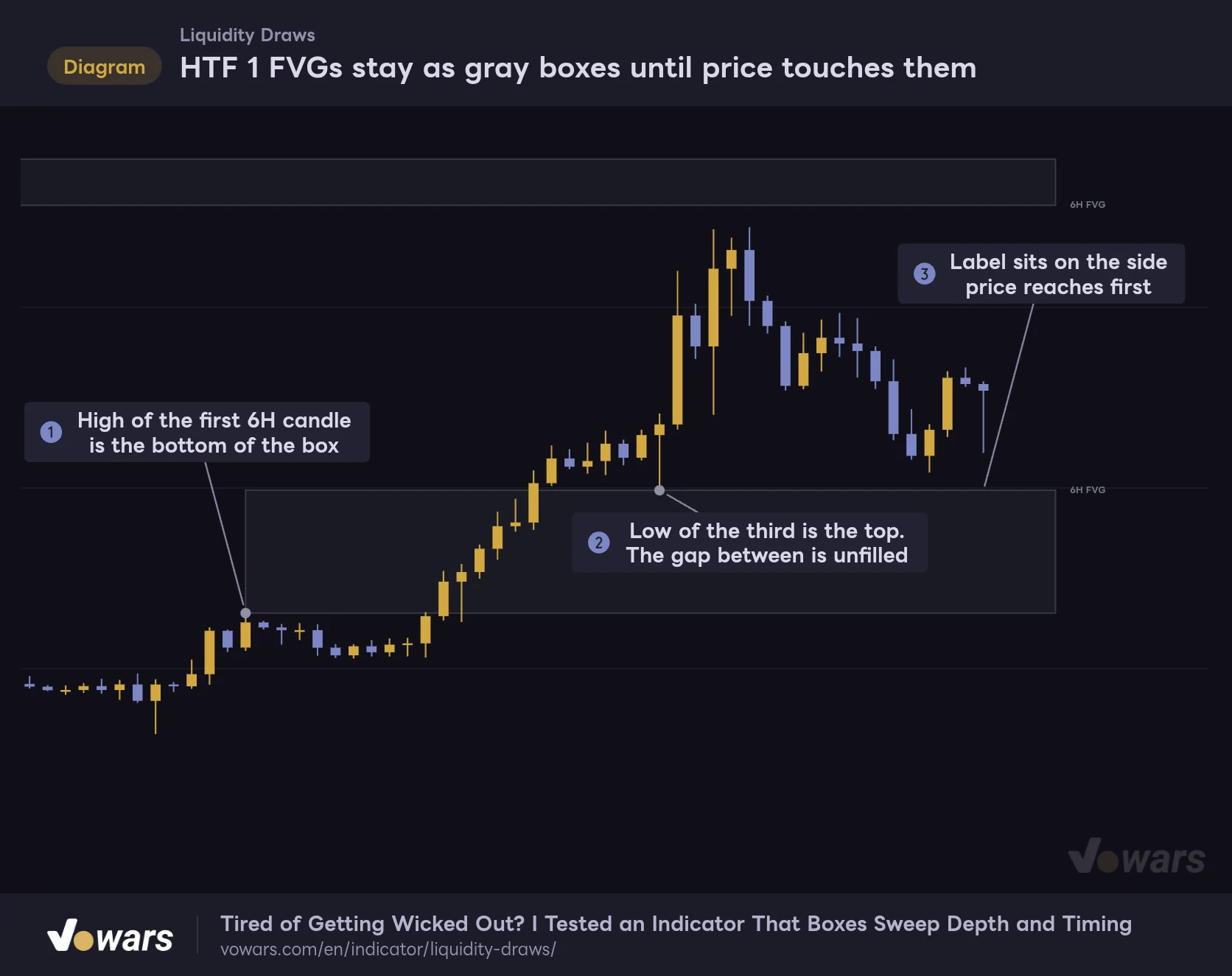 HTF 1 FVGs stay as gray boxes until price touches them