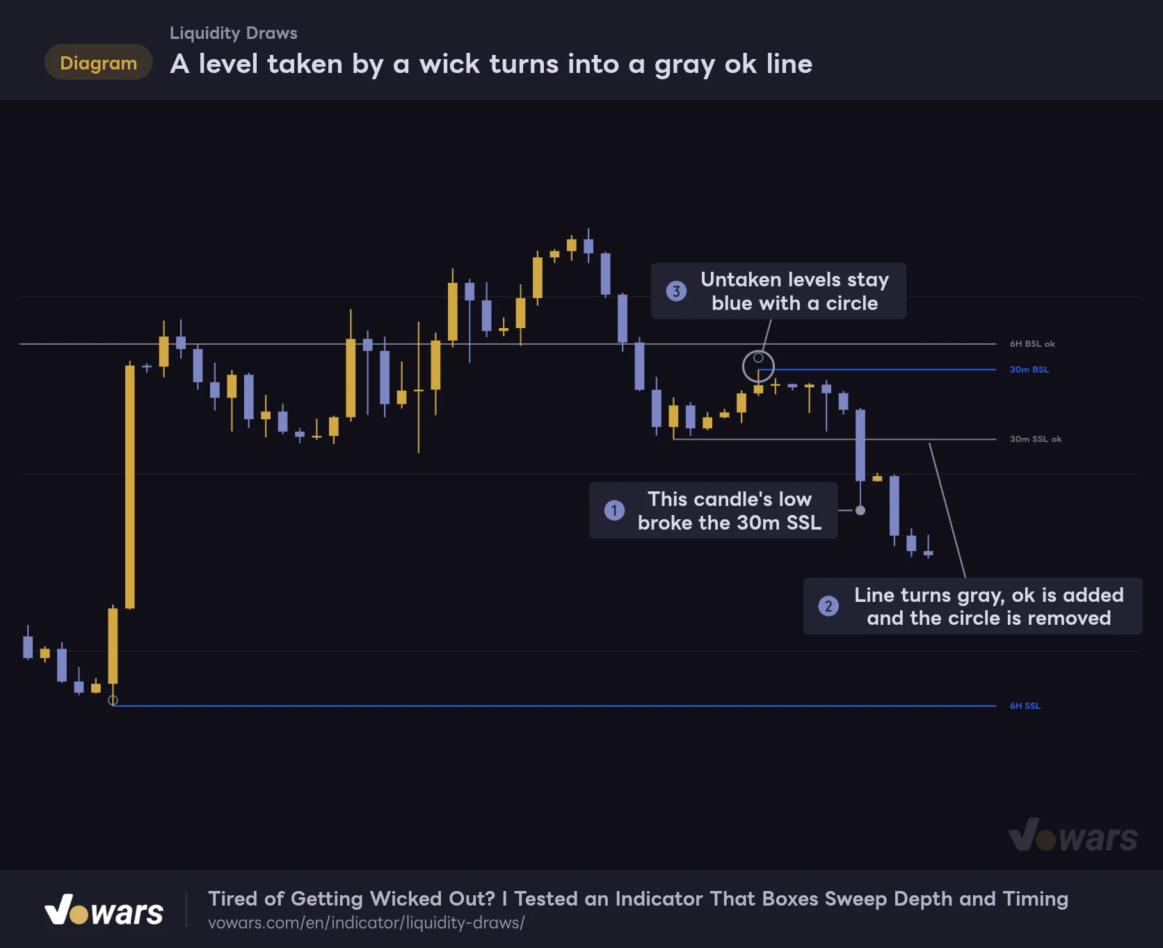 A level taken by a wick turns into a gray ok line