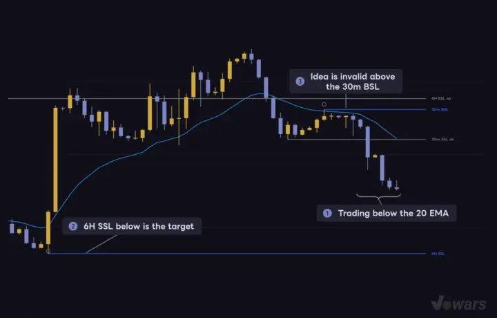 Use the EMA for bias, then target the level in that direction