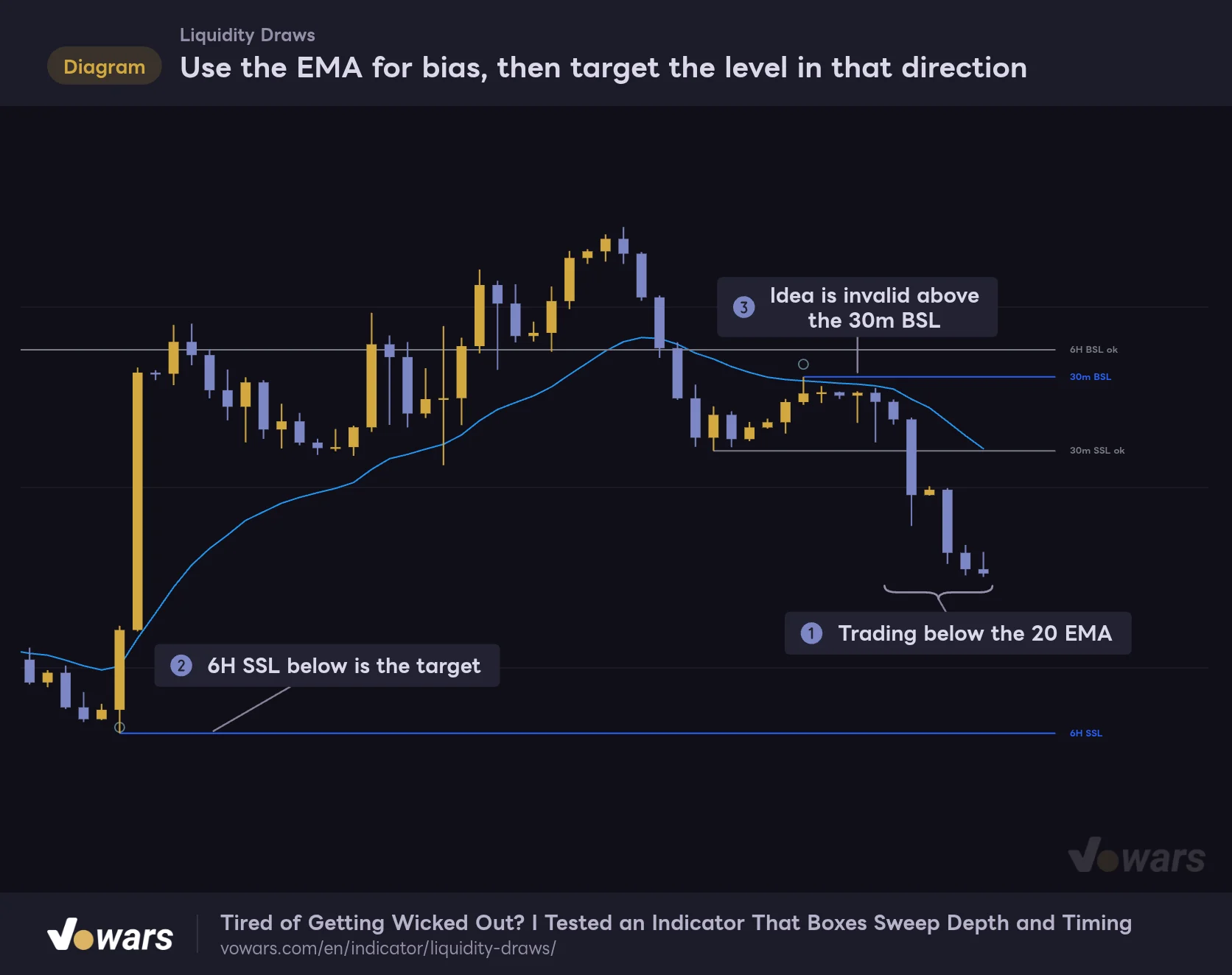 Use the EMA for bias, then target the level in that direction