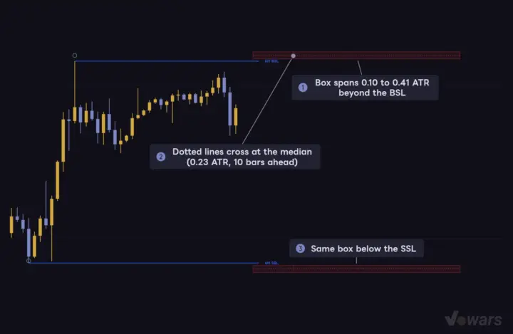 The red box estimates how far and when a sweep tends to run
