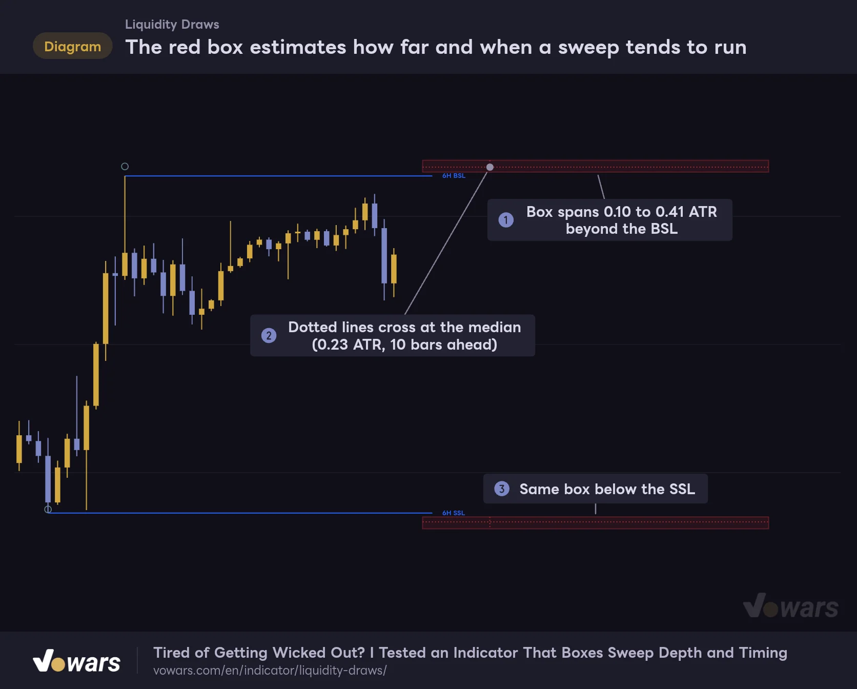 The red box estimates how far and when a sweep tends to run