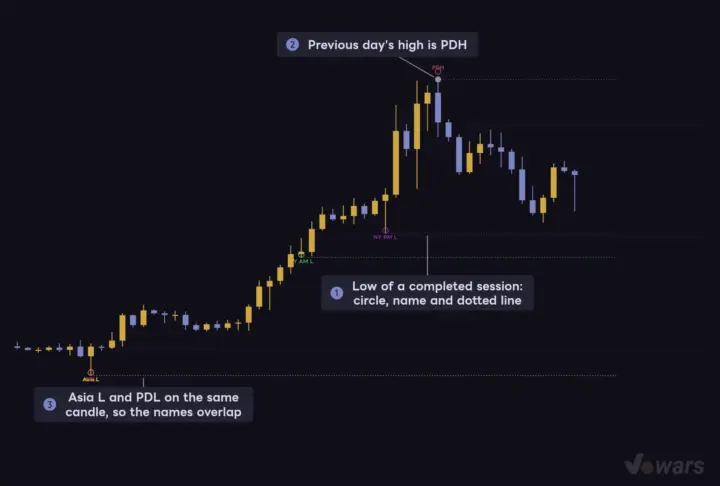 Session and previous-day levels get colored circles and dotted lines