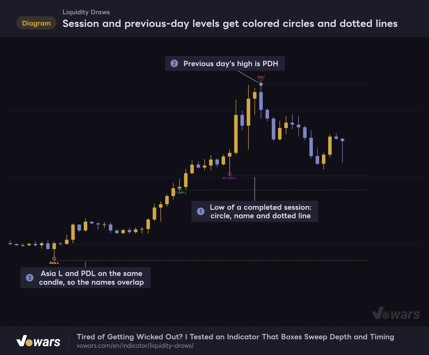 Session and previous-day levels get colored circles and dotted lines