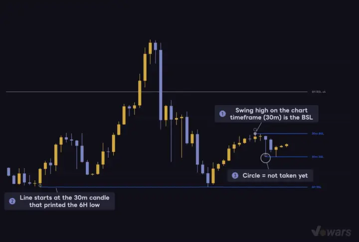 Blue lines mark the latest highs and lows that have not been taken