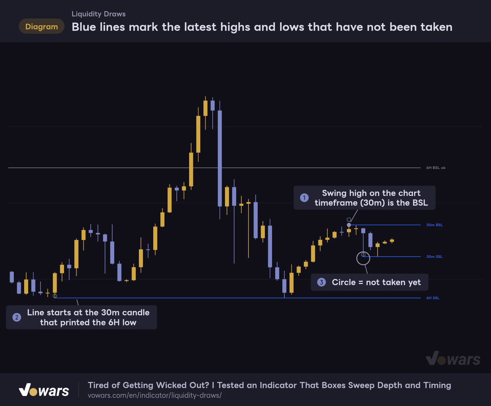 Blue lines mark the latest highs and lows that have not been taken
