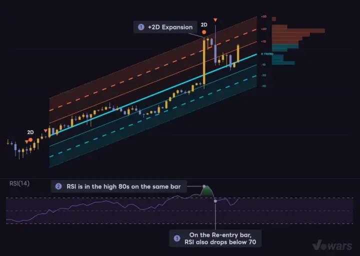 Paired with RSI, 2D markers get an overbought confirmation