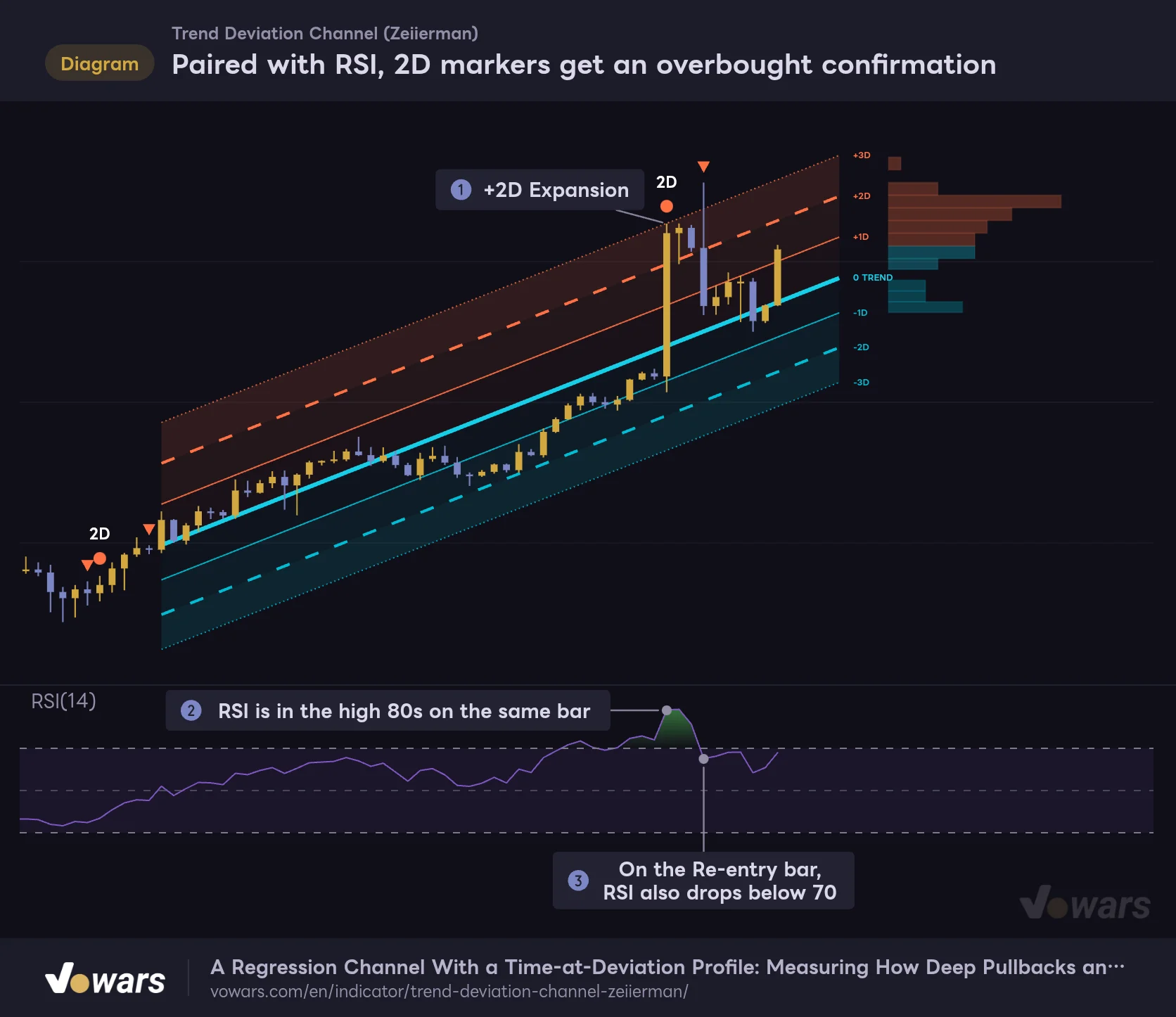 Paired with RSI, 2D markers get an overbought confirmation