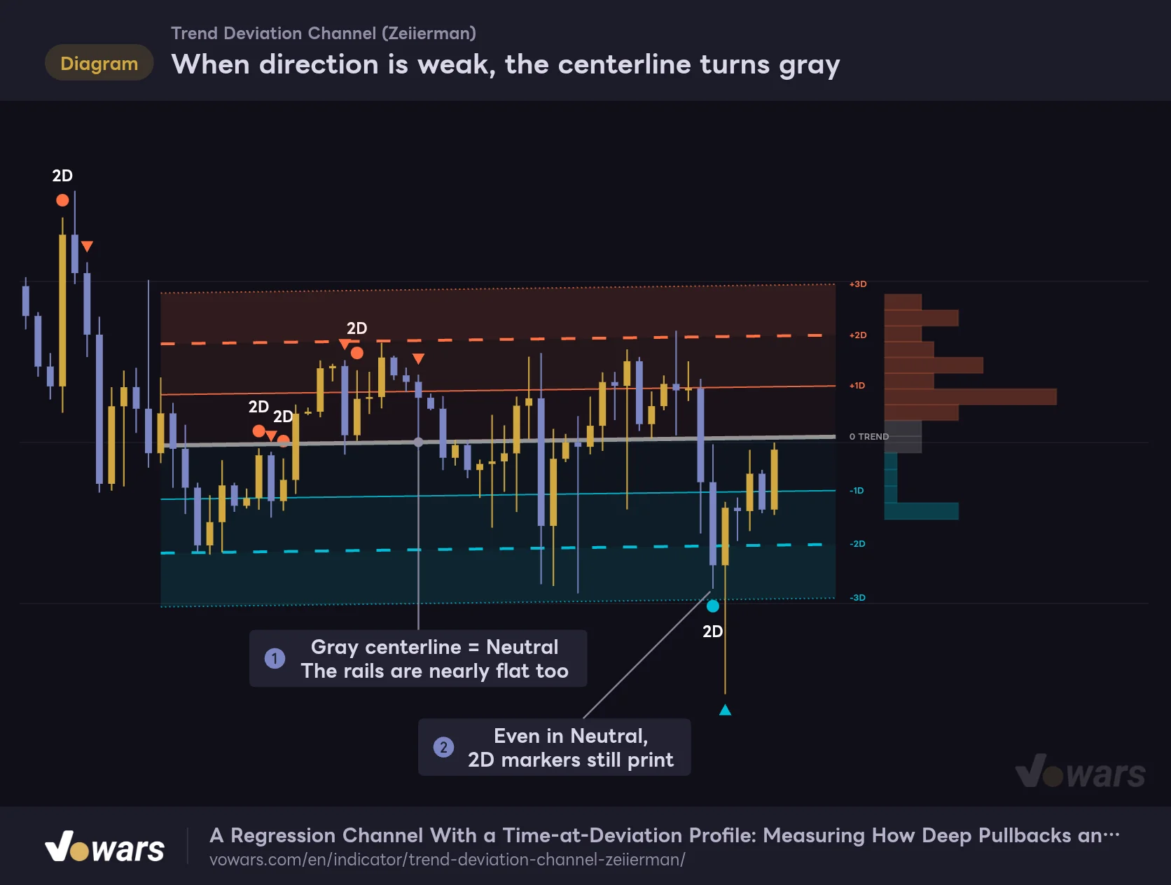 When direction is weak, the centerline turns gray