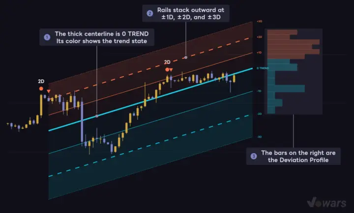 Trend Deviation Channel is built from three parts
