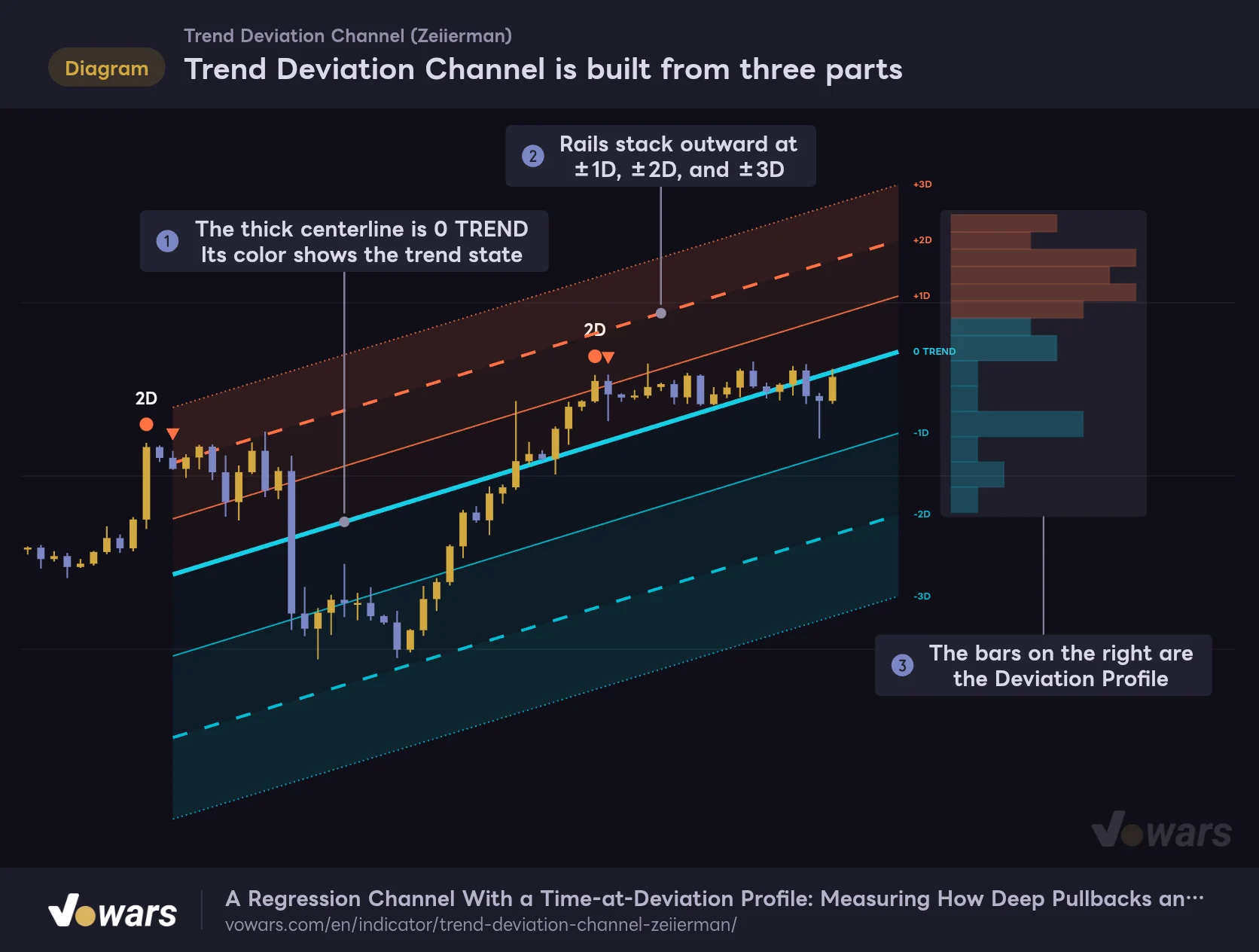 Trend Deviation Channel is built from three parts