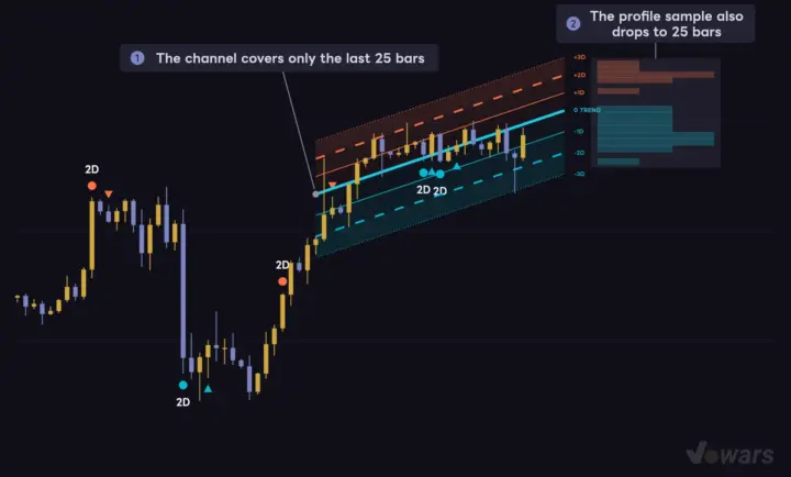 A shorter Trend Length makes the channel look only at recent bars