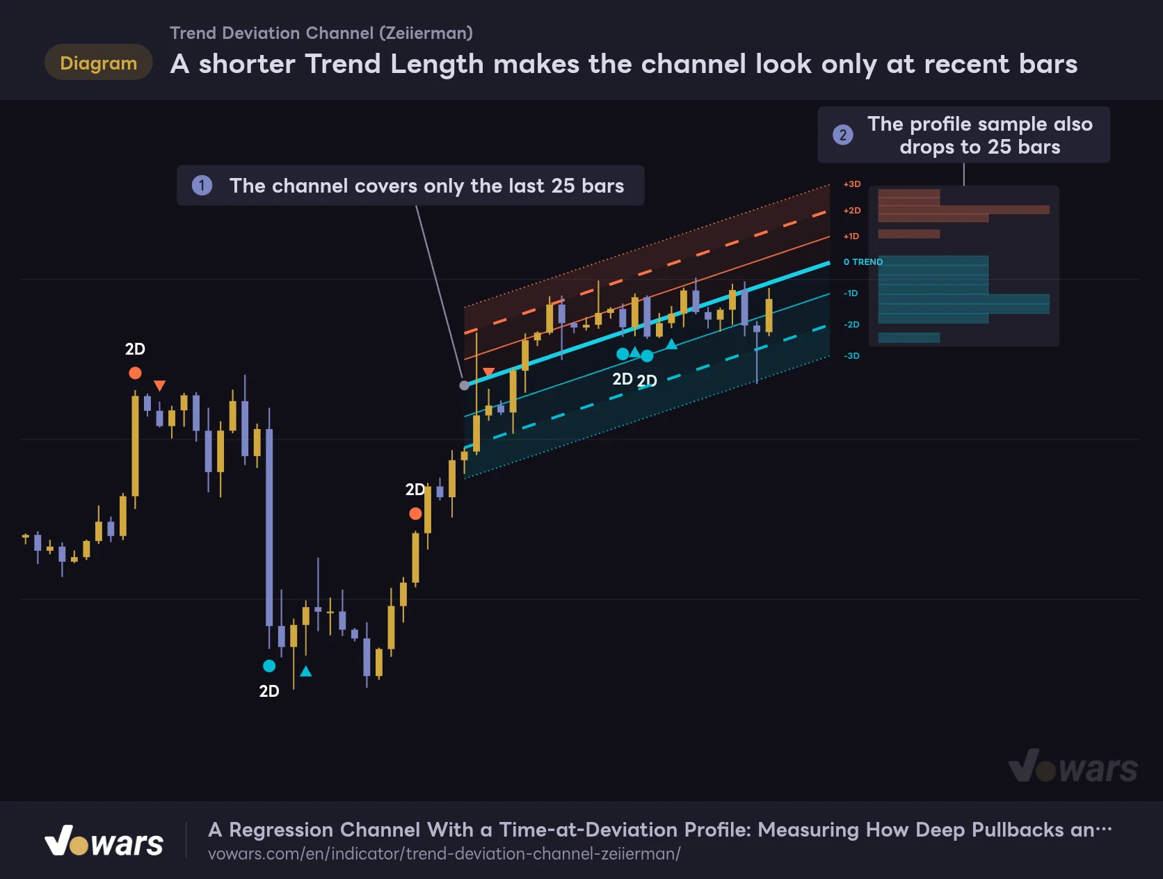 A shorter Trend Length makes the channel look only at recent bars