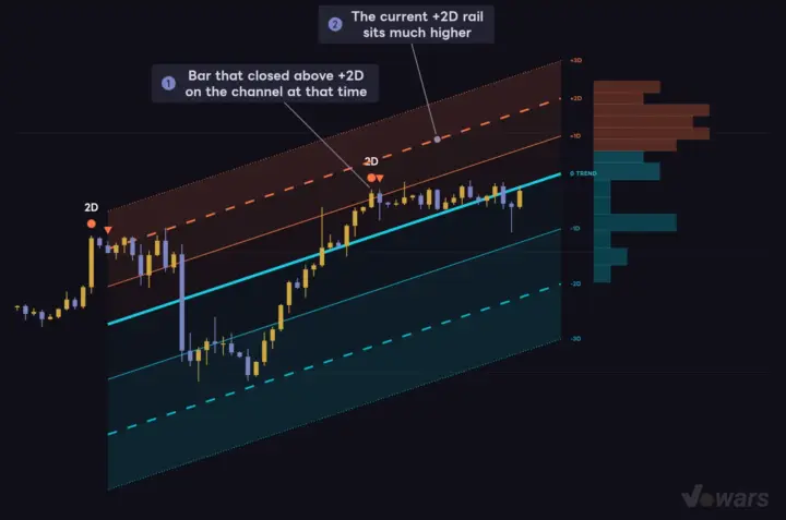 Past markers do not line up with the rails you see now