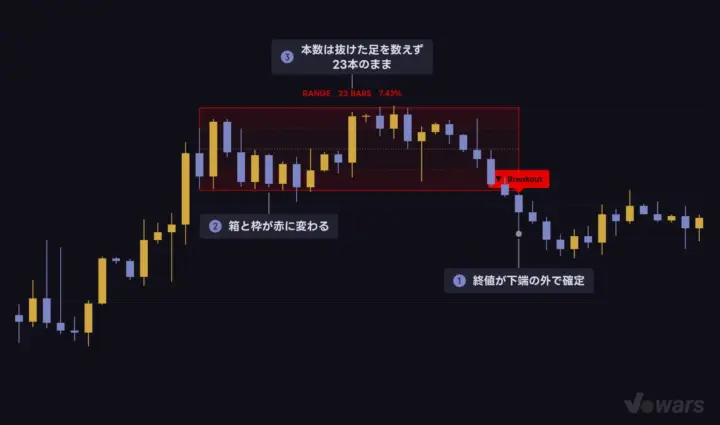 下抜けで箱が赤に変わりBreakoutが付く