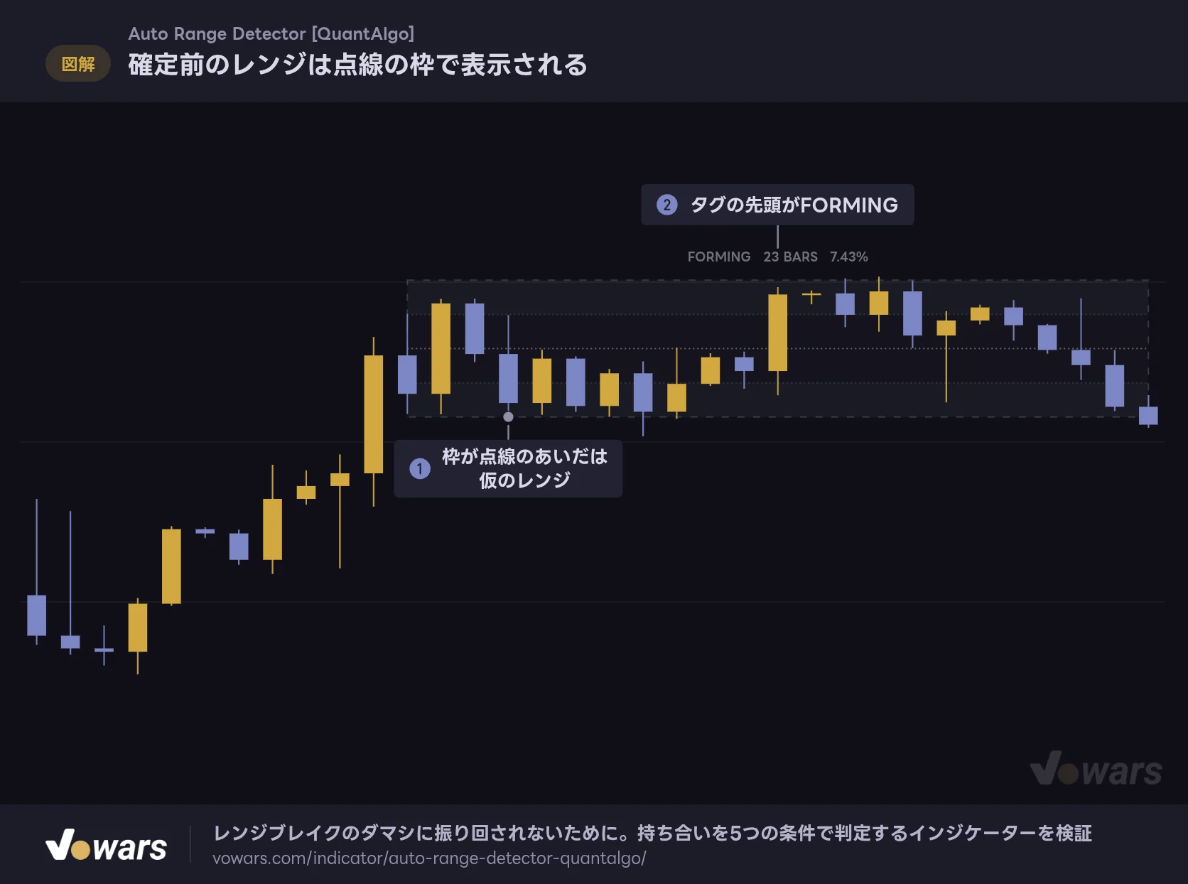 確定前のレンジは点線の枠で表示される