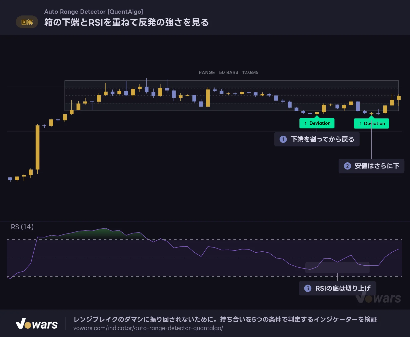 箱の下端とRSIを重ねて反発の強さを見る