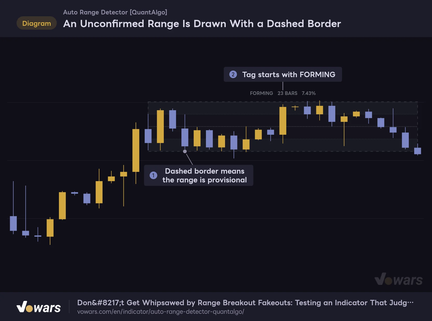 An Unconfirmed Range Is Drawn With a Dashed Border