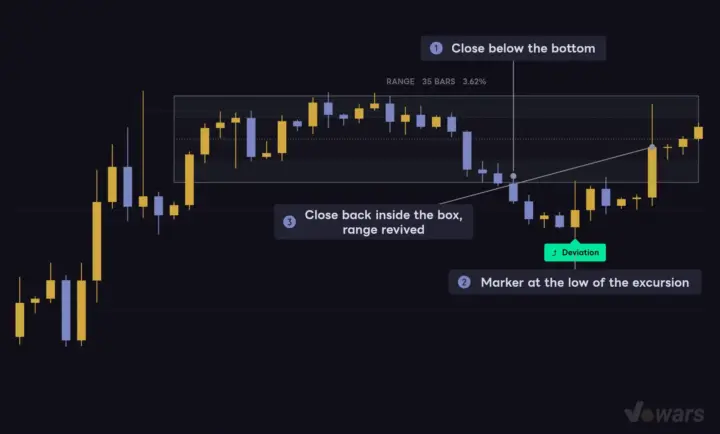 A Break That Returns Inside the Box Becomes a Deviation