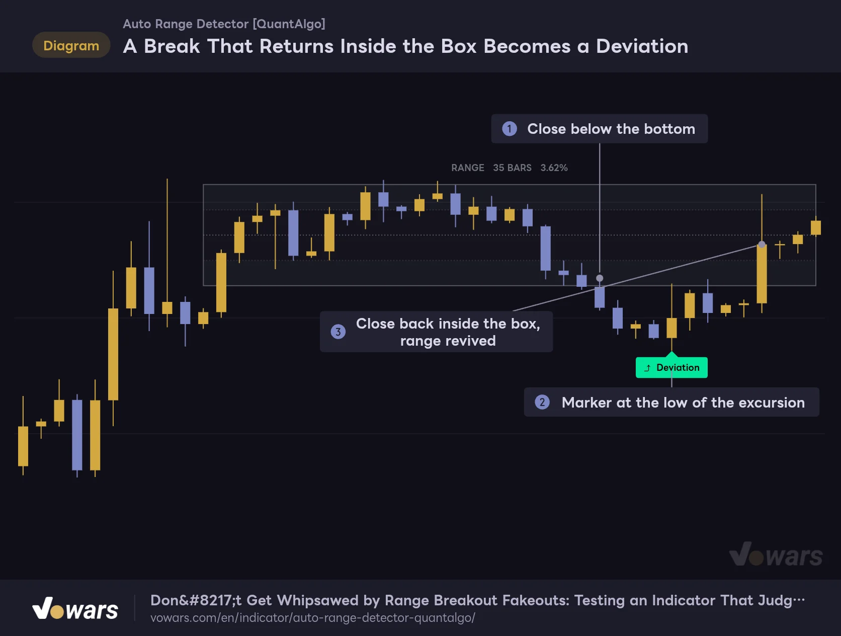 A Break That Returns Inside the Box Becomes a Deviation
