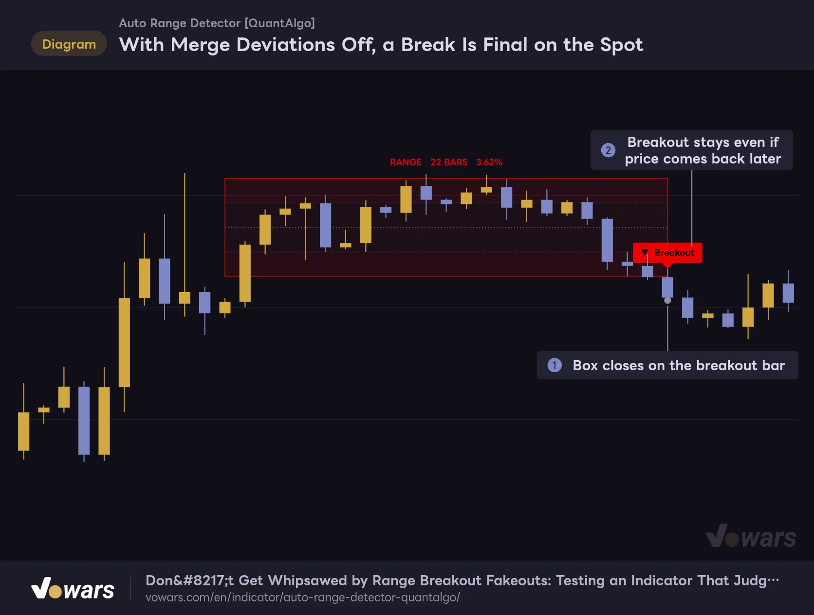 With Merge Deviations Off, a Break Is Final on the Spot