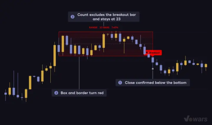 On a Downside Break the Box Turns Red and Prints Breakout