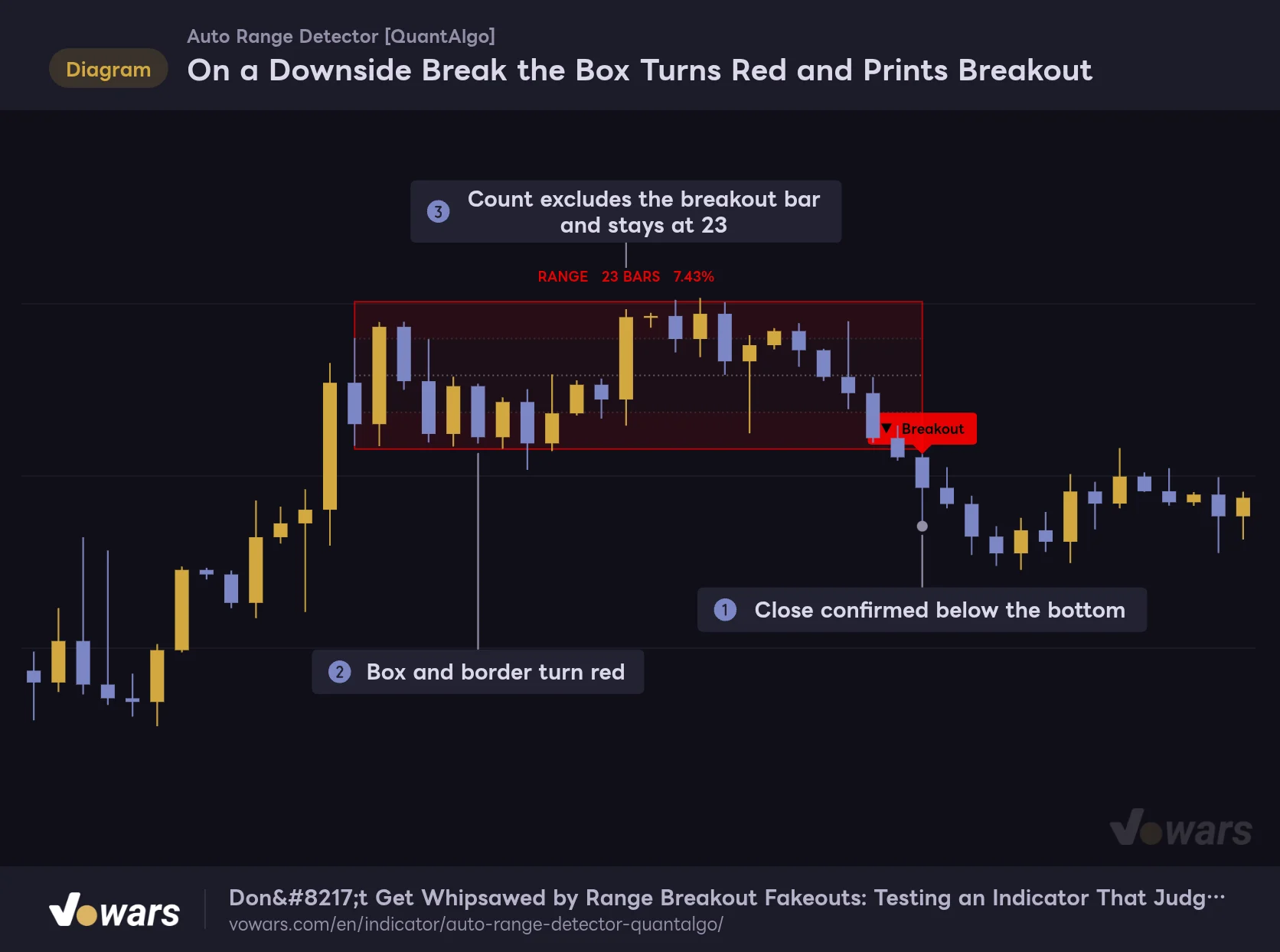 On a Downside Break the Box Turns Red and Prints Breakout