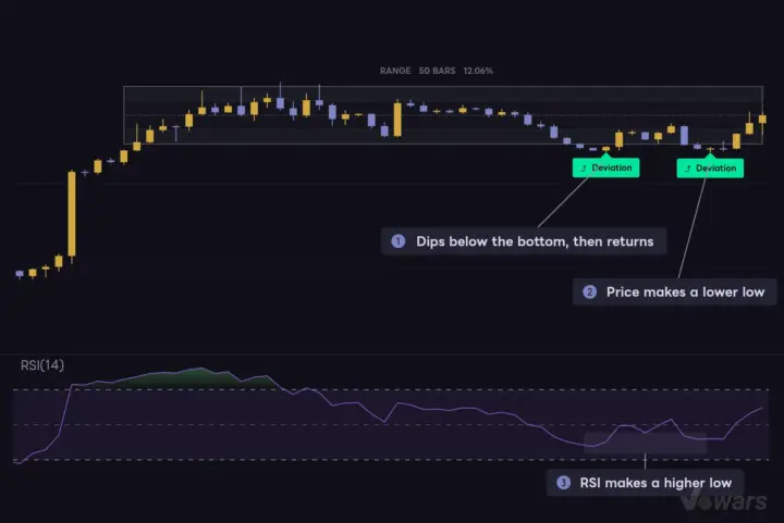 Pairing the Box Bottom With RSI to Gauge the Bounce