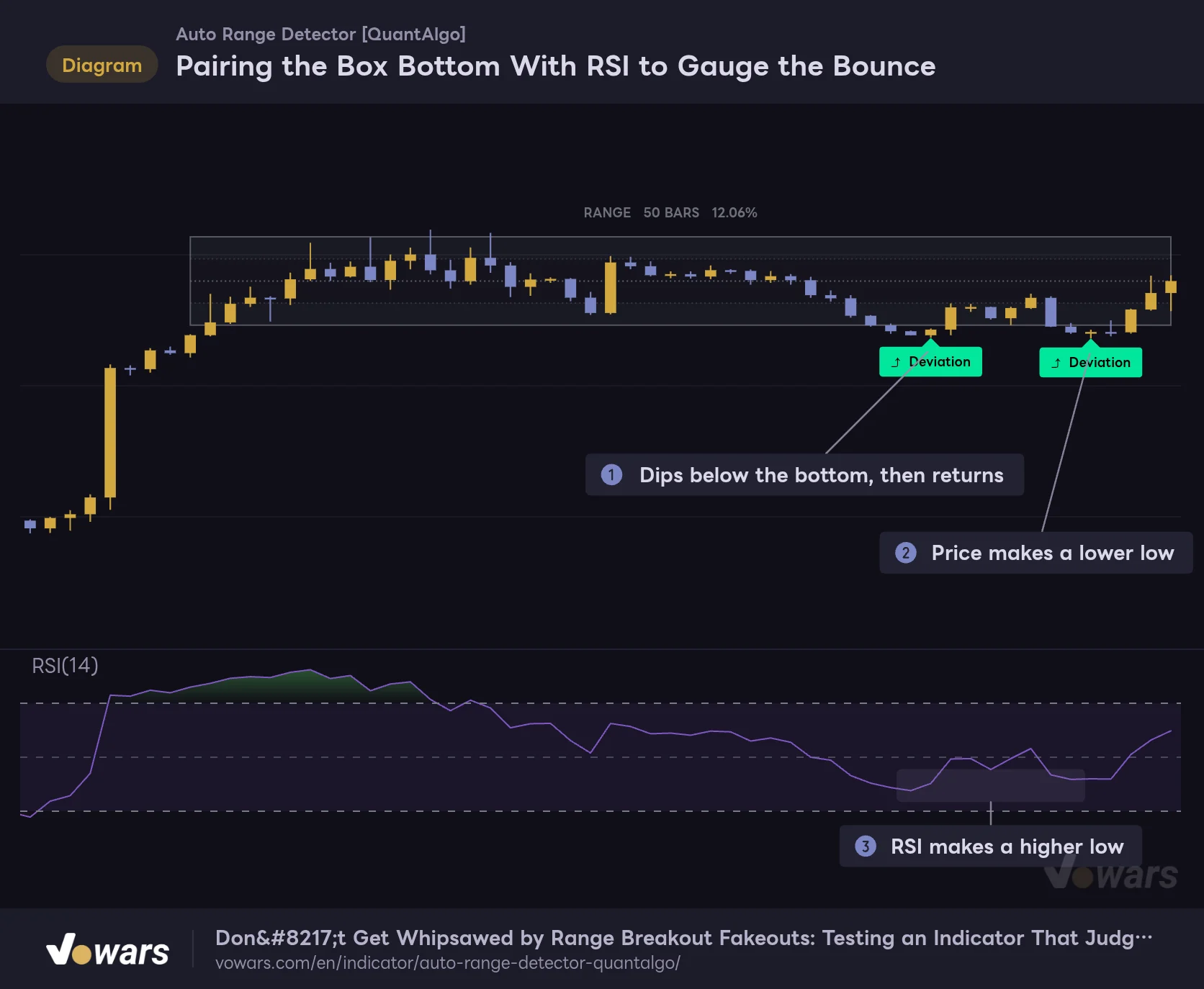 Pairing the Box Bottom With RSI to Gauge the Bounce