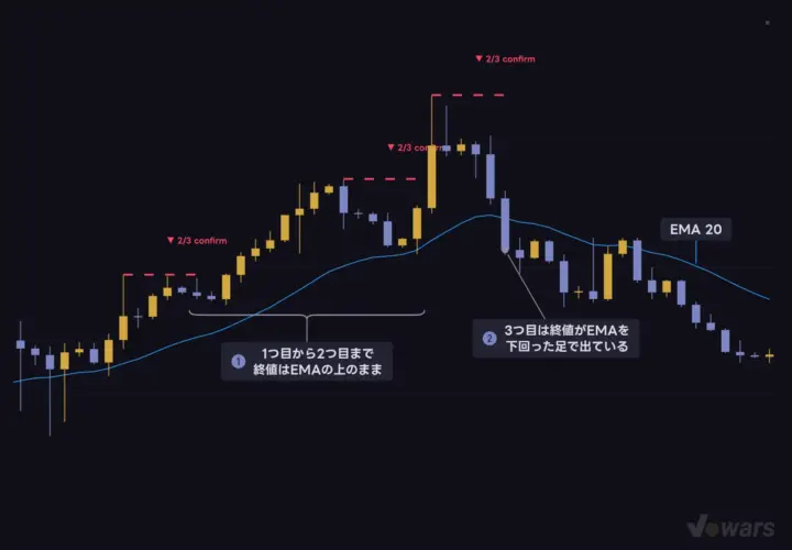 EMAと重ねてサインをふるいにかける