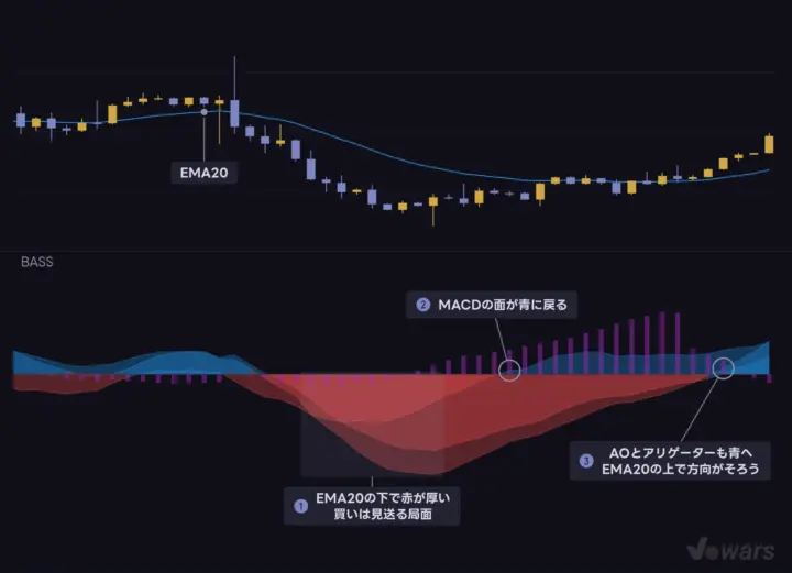 EMA20とBASSを組み合わせた見方