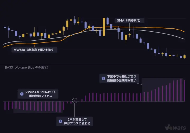 紫の棒 Volume Bias の正体はVWMAとSMAの差