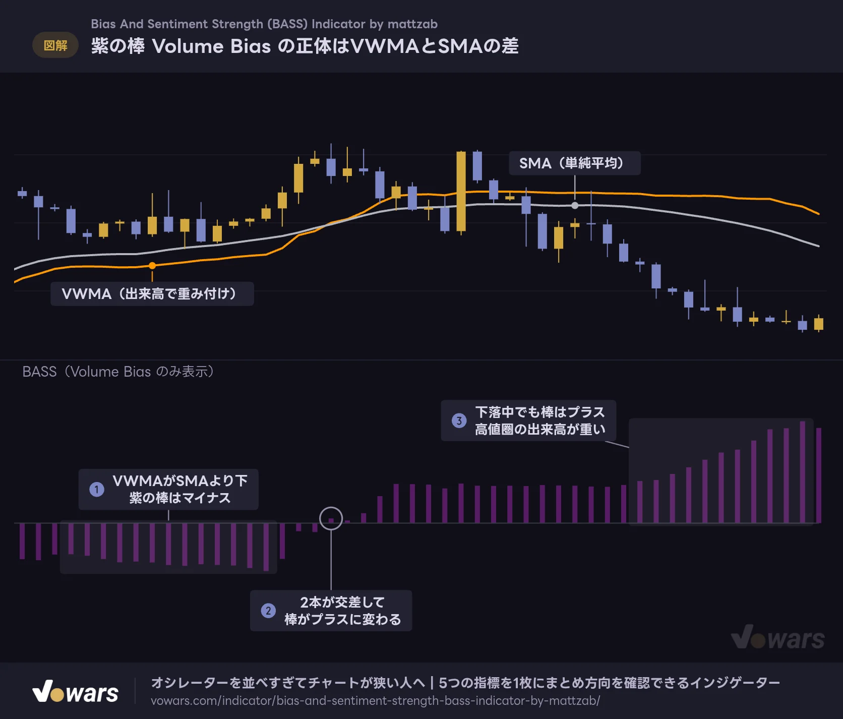 紫の棒 Volume Bias の正体はVWMAとSMAの差