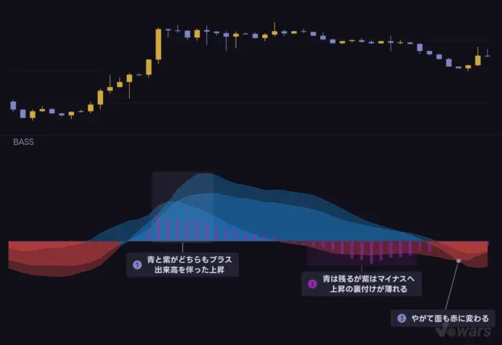 青が残っているのに紫がマイナスへ沈む場面