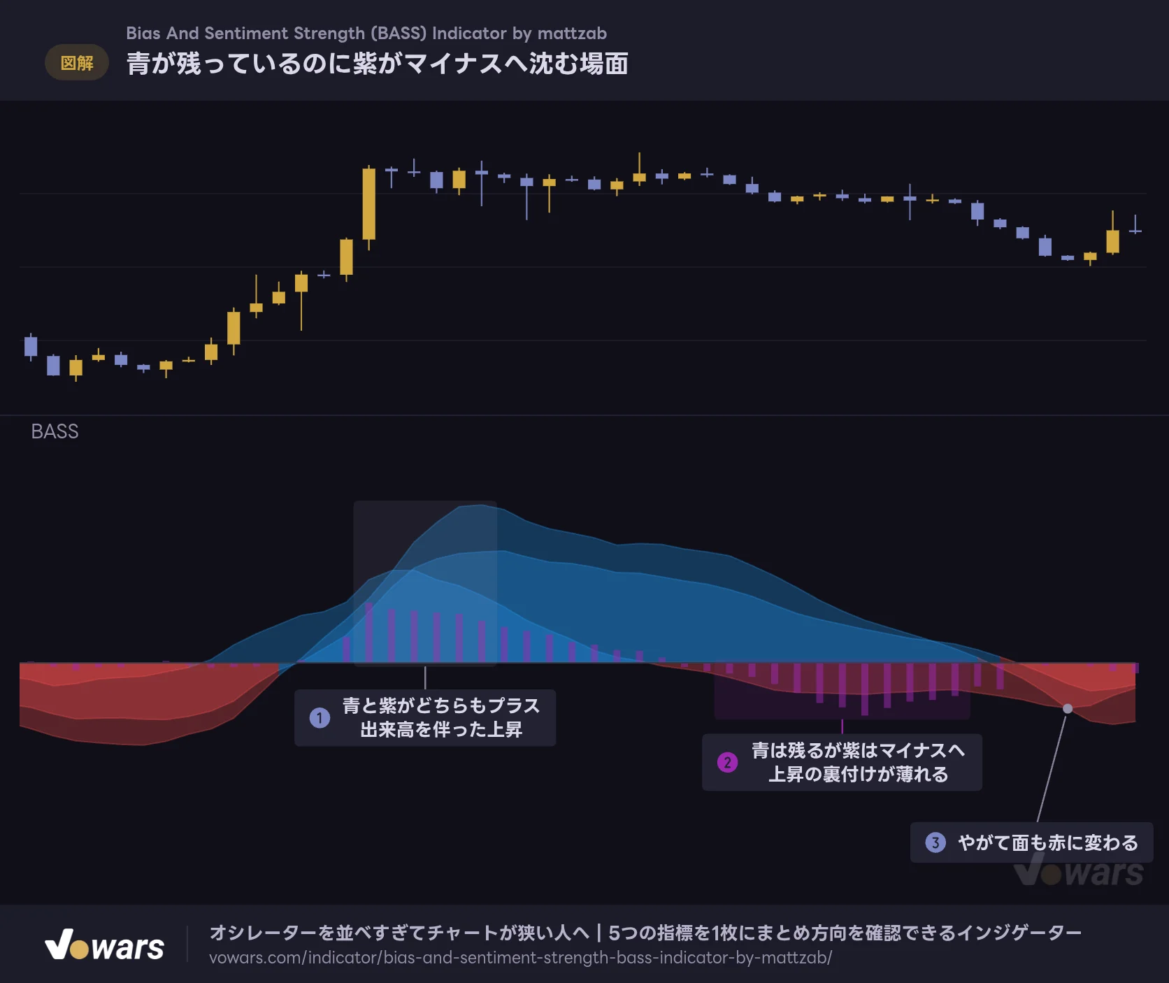青が残っているのに紫がマイナスへ沈む場面