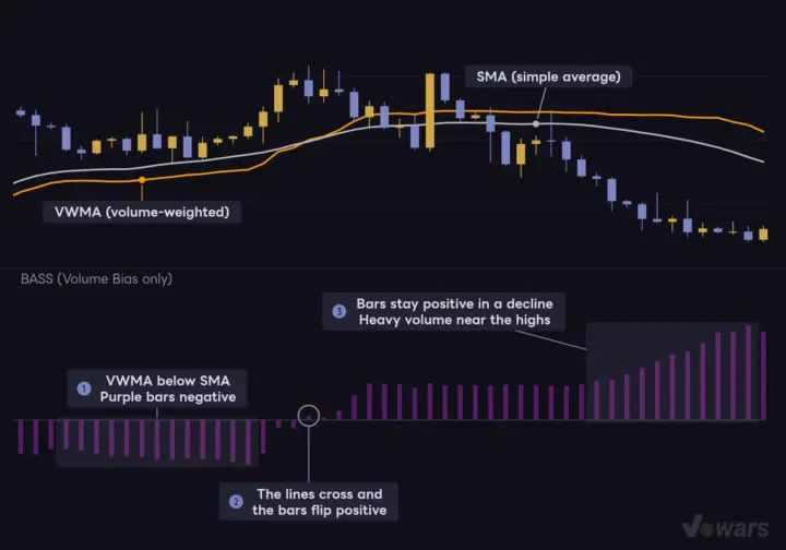 The purple Volume Bias bars are the gap between VWMA and SMA