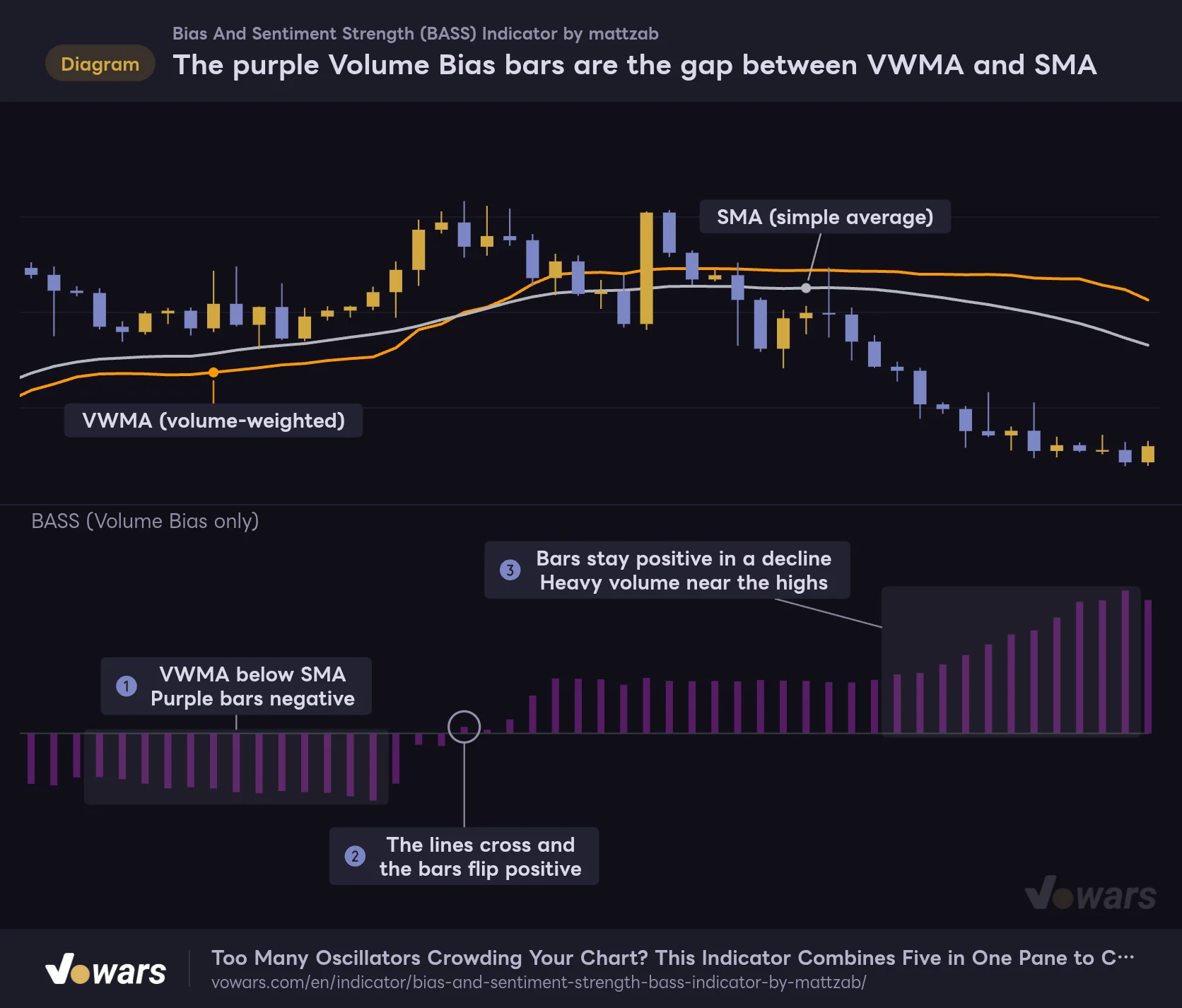 The purple Volume Bias bars are the gap between VWMA and SMA