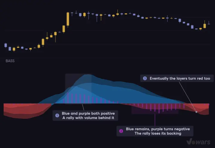 Blue layers remain while the purple bars sink below zero