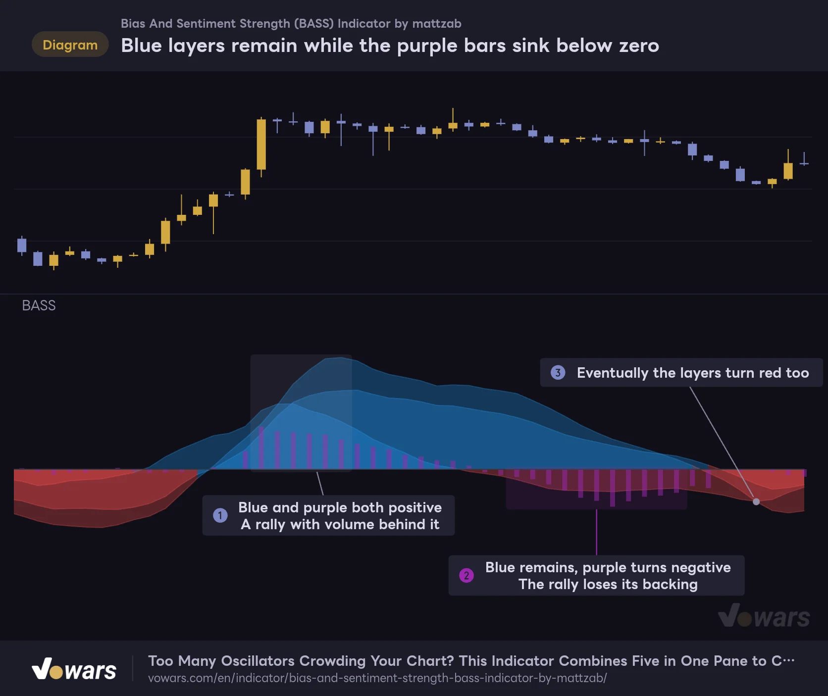Blue layers remain while the purple bars sink below zero