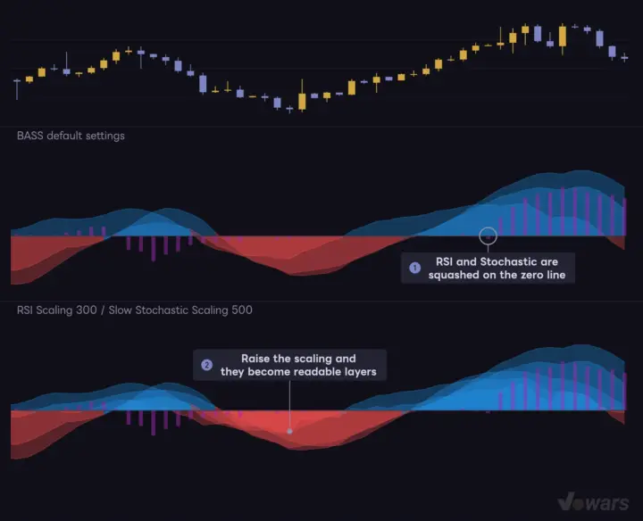 Making the RSI and Stochastic layers visible on a high-priced instrument