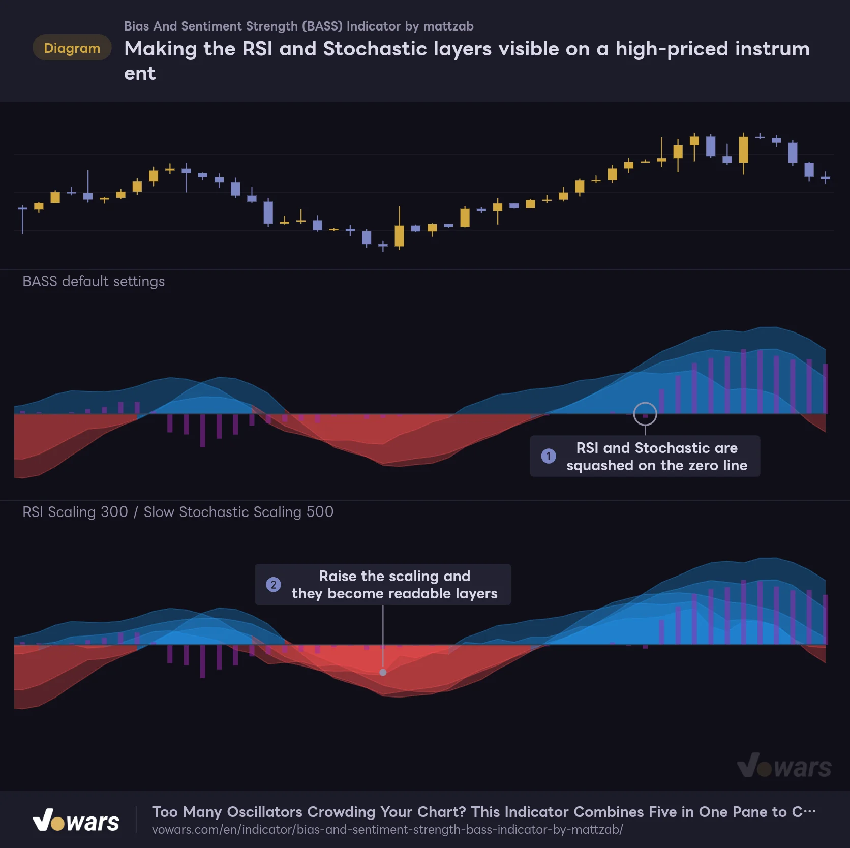 Making the RSI and Stochastic layers visible on a high-priced instrument