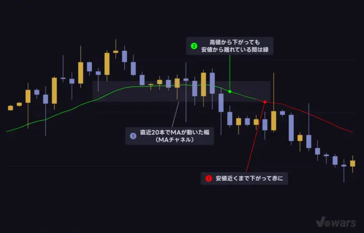 1本の線が緑から赤に変わる条件