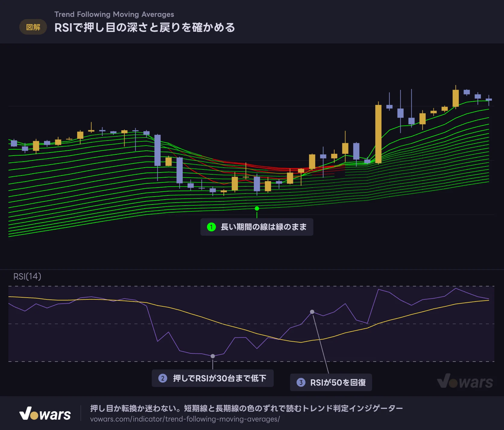 RSIで押し目の深さと戻りを確かめる