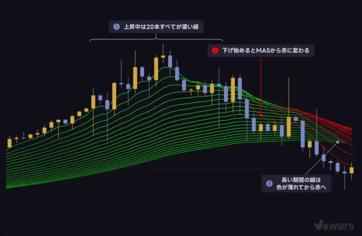 上昇では緑、下落では赤に染まる20本の移動平均線