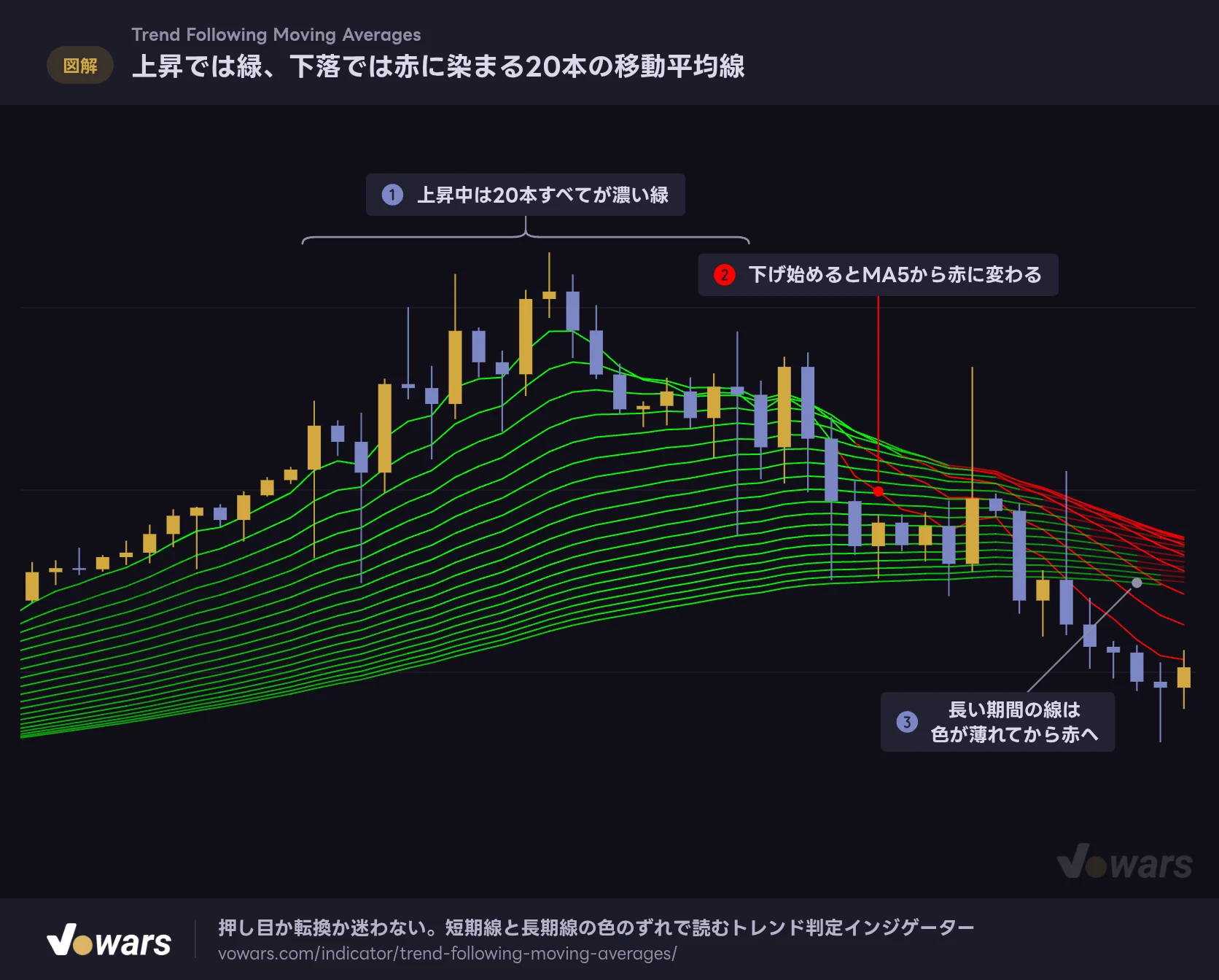 上昇では緑、下落では赤に染まる20本の移動平均線