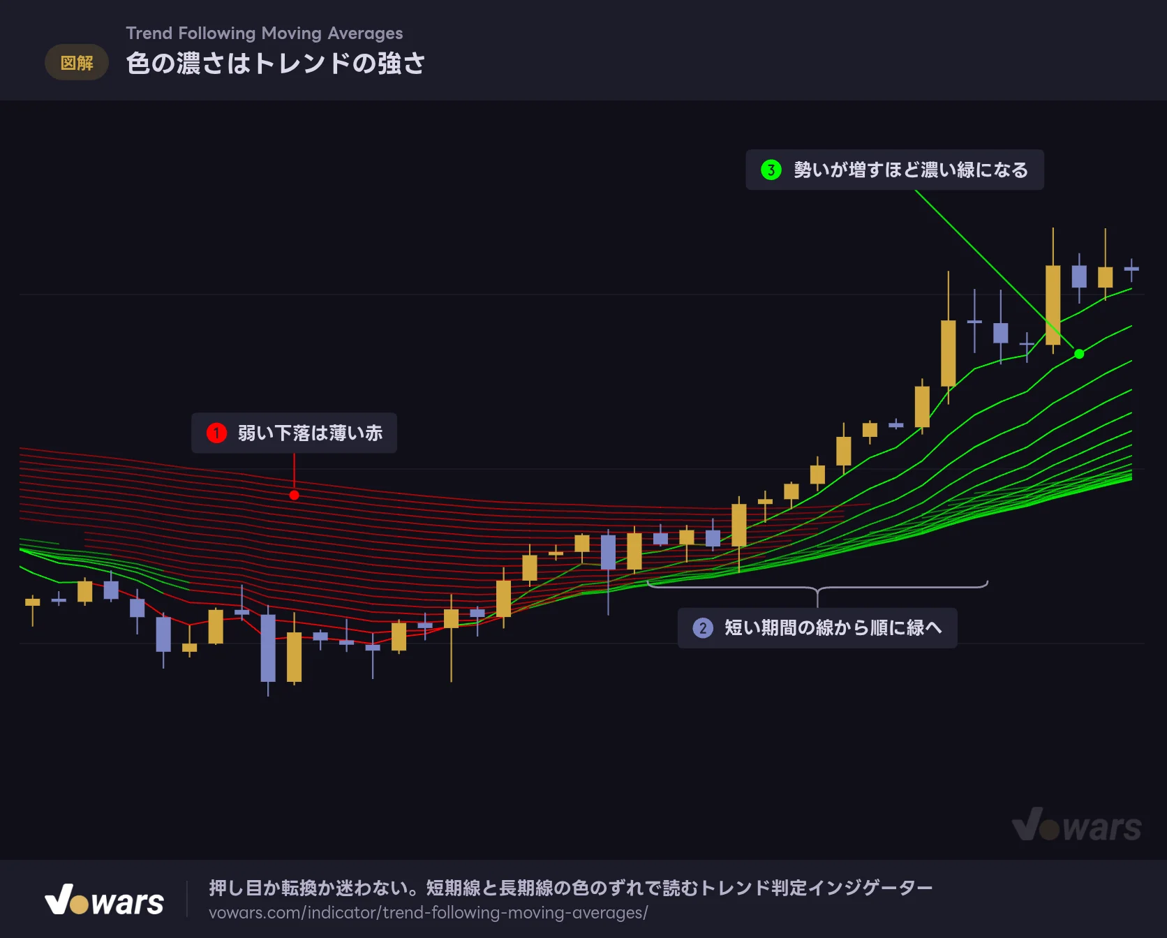 色の濃さはトレンドの強さ